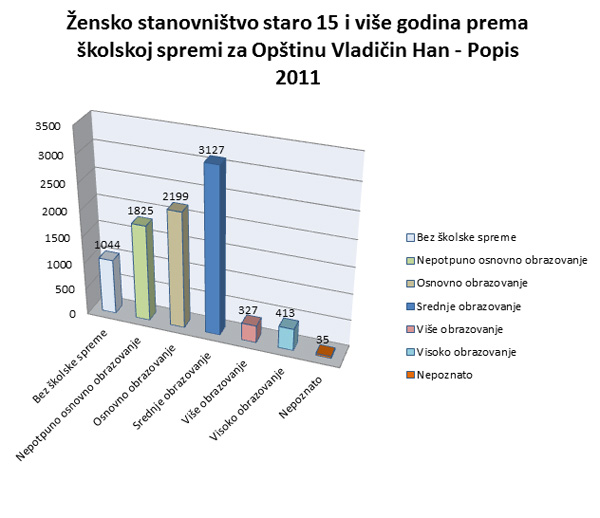 Žensko stanovništvo staro 15 i više godina prema skolskoj spremi za Opštinu Vladičin Han - Popis 2011